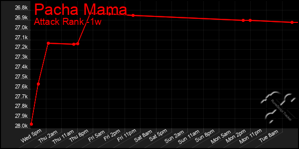 Last 7 Days Graph of Pacha Mama