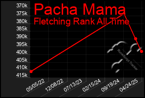 Total Graph of Pacha Mama