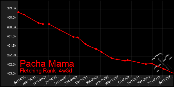 Last 31 Days Graph of Pacha Mama