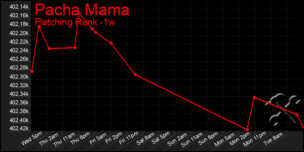 Last 7 Days Graph of Pacha Mama