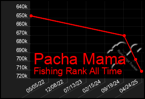 Total Graph of Pacha Mama