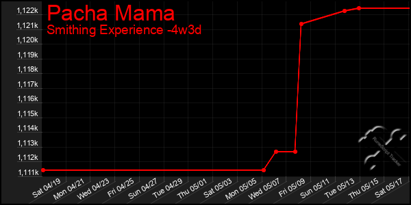 Last 31 Days Graph of Pacha Mama