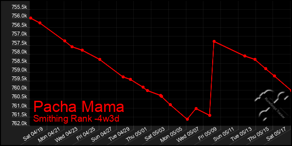 Last 31 Days Graph of Pacha Mama
