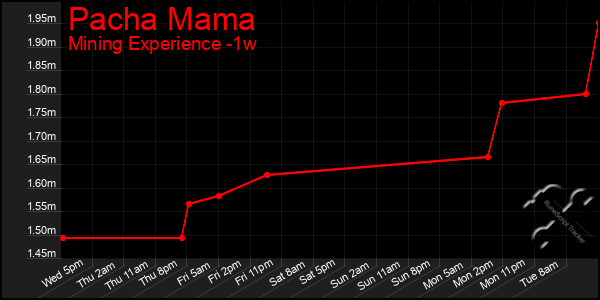 Last 7 Days Graph of Pacha Mama