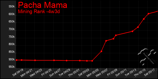 Last 31 Days Graph of Pacha Mama