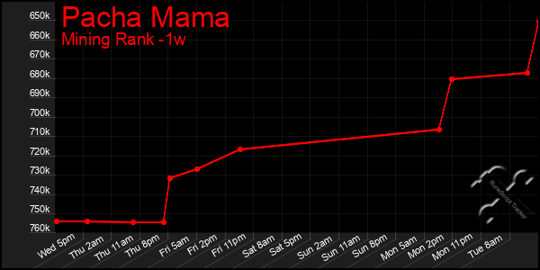 Last 7 Days Graph of Pacha Mama