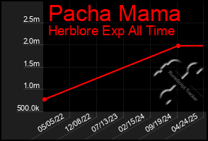 Total Graph of Pacha Mama