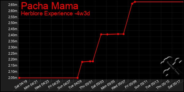 Last 31 Days Graph of Pacha Mama