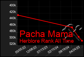 Total Graph of Pacha Mama