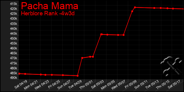 Last 31 Days Graph of Pacha Mama