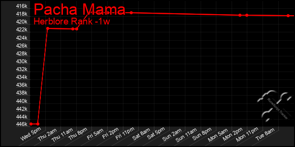 Last 7 Days Graph of Pacha Mama