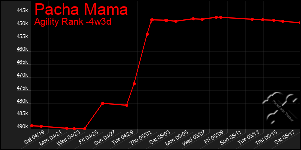 Last 31 Days Graph of Pacha Mama