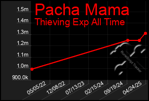 Total Graph of Pacha Mama
