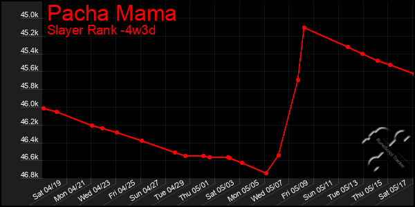 Last 31 Days Graph of Pacha Mama