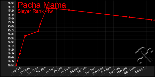 Last 7 Days Graph of Pacha Mama