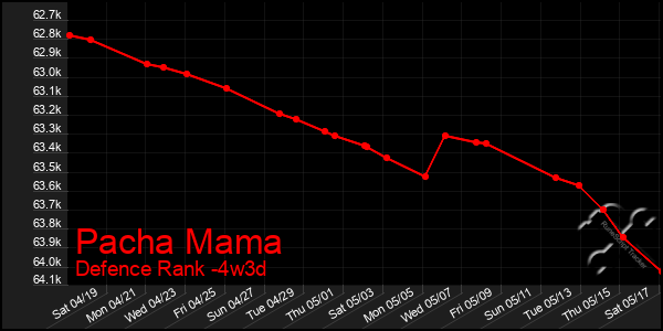 Last 31 Days Graph of Pacha Mama