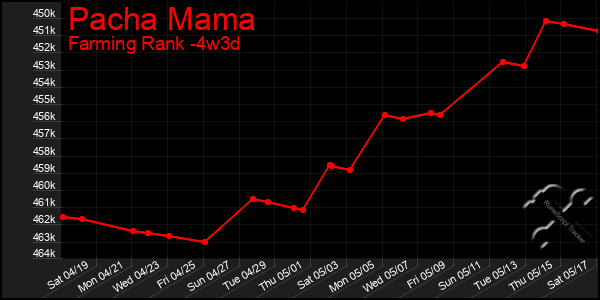 Last 31 Days Graph of Pacha Mama