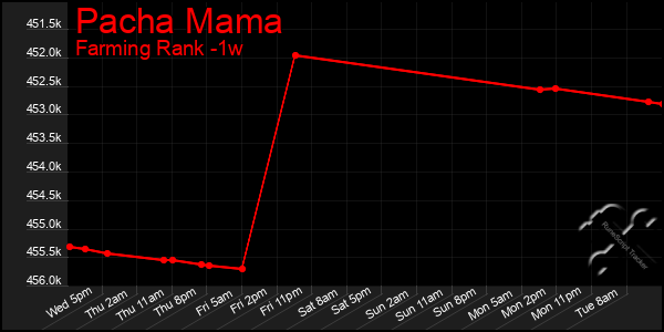 Last 7 Days Graph of Pacha Mama