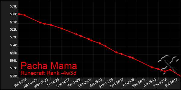 Last 31 Days Graph of Pacha Mama