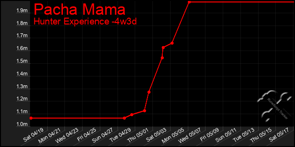 Last 31 Days Graph of Pacha Mama