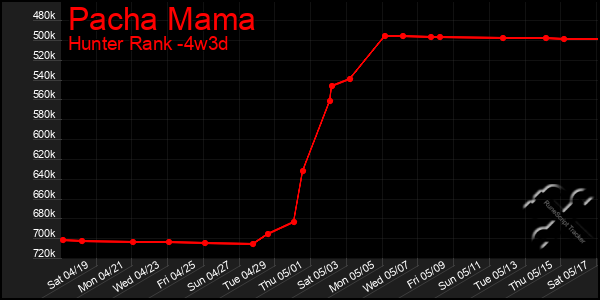 Last 31 Days Graph of Pacha Mama