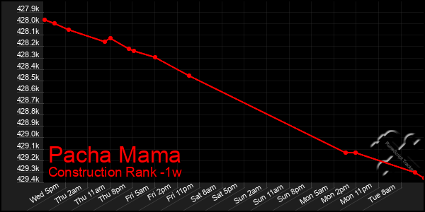 Last 7 Days Graph of Pacha Mama
