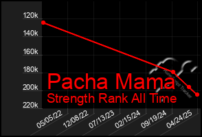 Total Graph of Pacha Mama