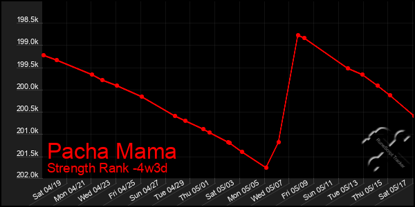 Last 31 Days Graph of Pacha Mama