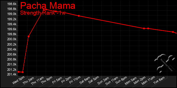 Last 7 Days Graph of Pacha Mama
