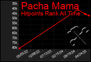 Total Graph of Pacha Mama