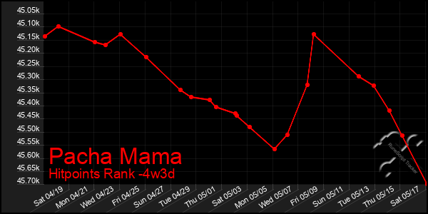 Last 31 Days Graph of Pacha Mama