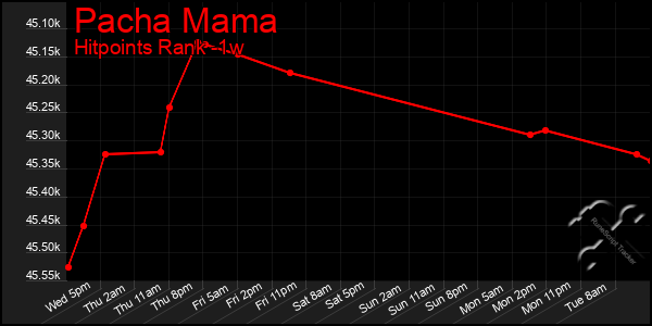 Last 7 Days Graph of Pacha Mama