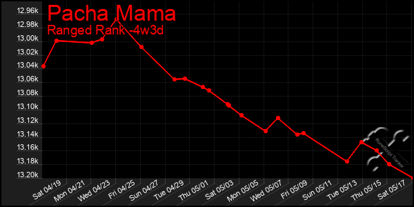 Last 31 Days Graph of Pacha Mama
