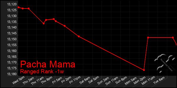 Last 7 Days Graph of Pacha Mama