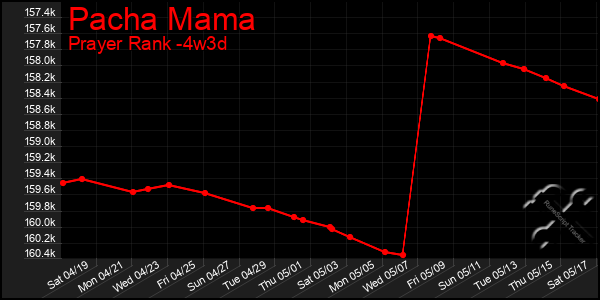 Last 31 Days Graph of Pacha Mama