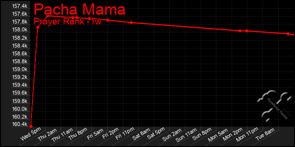 Last 7 Days Graph of Pacha Mama