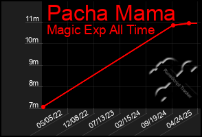 Total Graph of Pacha Mama