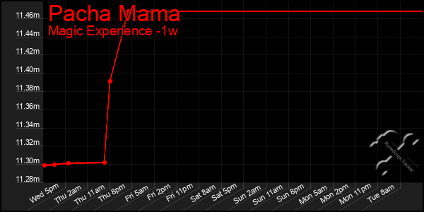 Last 7 Days Graph of Pacha Mama