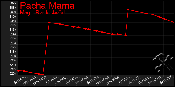 Last 31 Days Graph of Pacha Mama