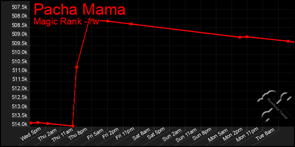 Last 7 Days Graph of Pacha Mama