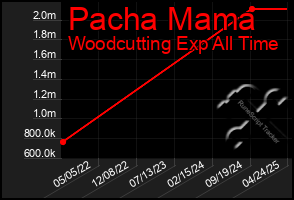 Total Graph of Pacha Mama