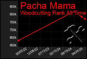 Total Graph of Pacha Mama