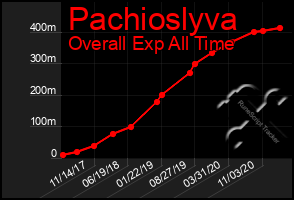 Total Graph of Pachioslyva