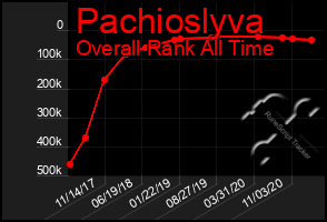 Total Graph of Pachioslyva