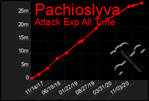 Total Graph of Pachioslyva