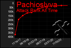 Total Graph of Pachioslyva