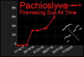 Total Graph of Pachioslyva