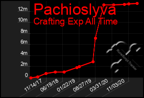 Total Graph of Pachioslyva