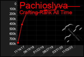 Total Graph of Pachioslyva