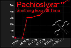 Total Graph of Pachioslyva